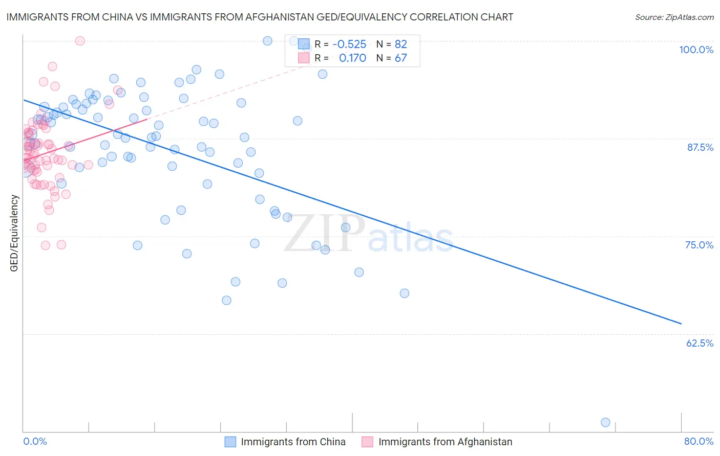 Immigrants from China vs Immigrants from Afghanistan GED/Equivalency