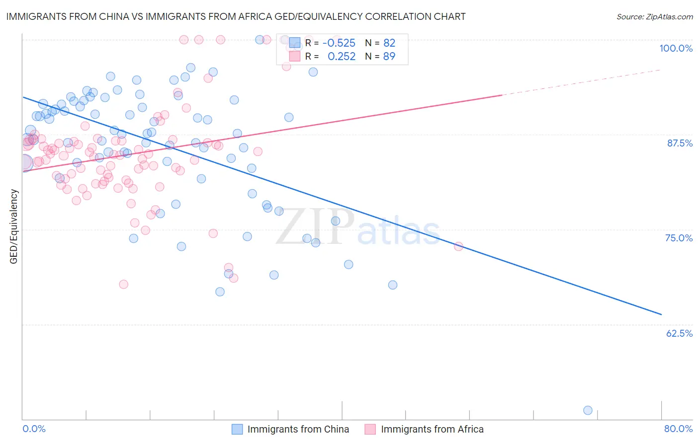 Immigrants from China vs Immigrants from Africa GED/Equivalency
