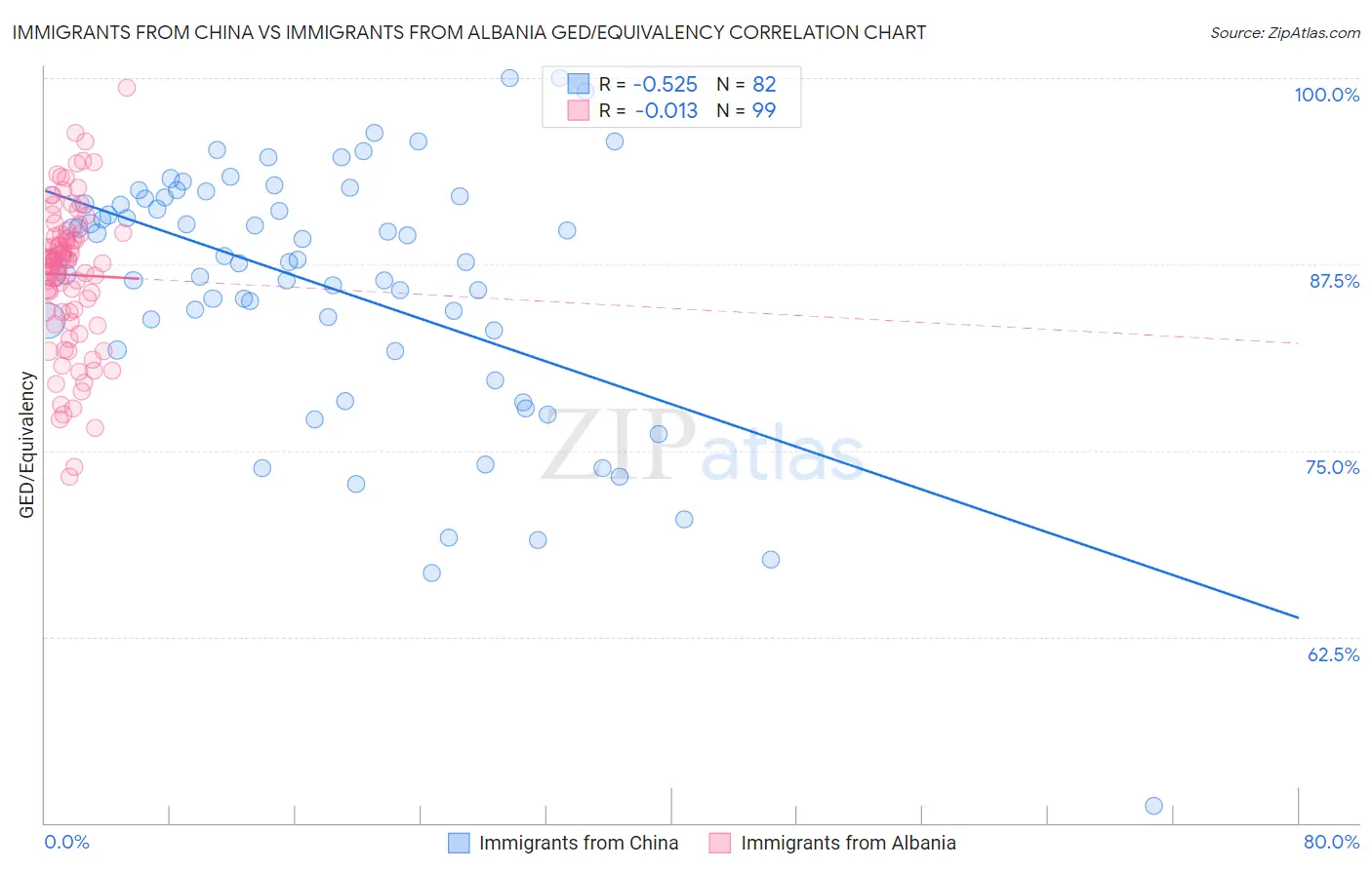 Immigrants from China vs Immigrants from Albania GED/Equivalency