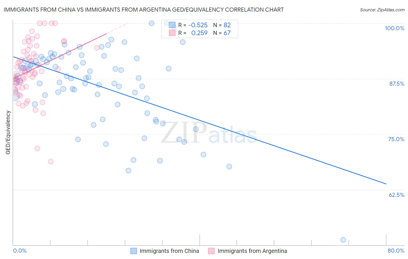 Immigrants from China vs Immigrants from Argentina GED/Equivalency