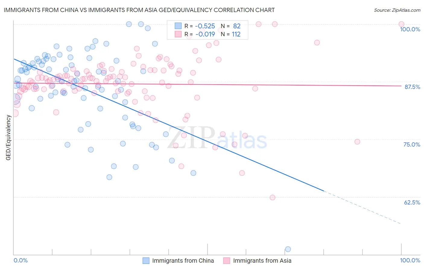 Immigrants from China vs Immigrants from Asia GED/Equivalency