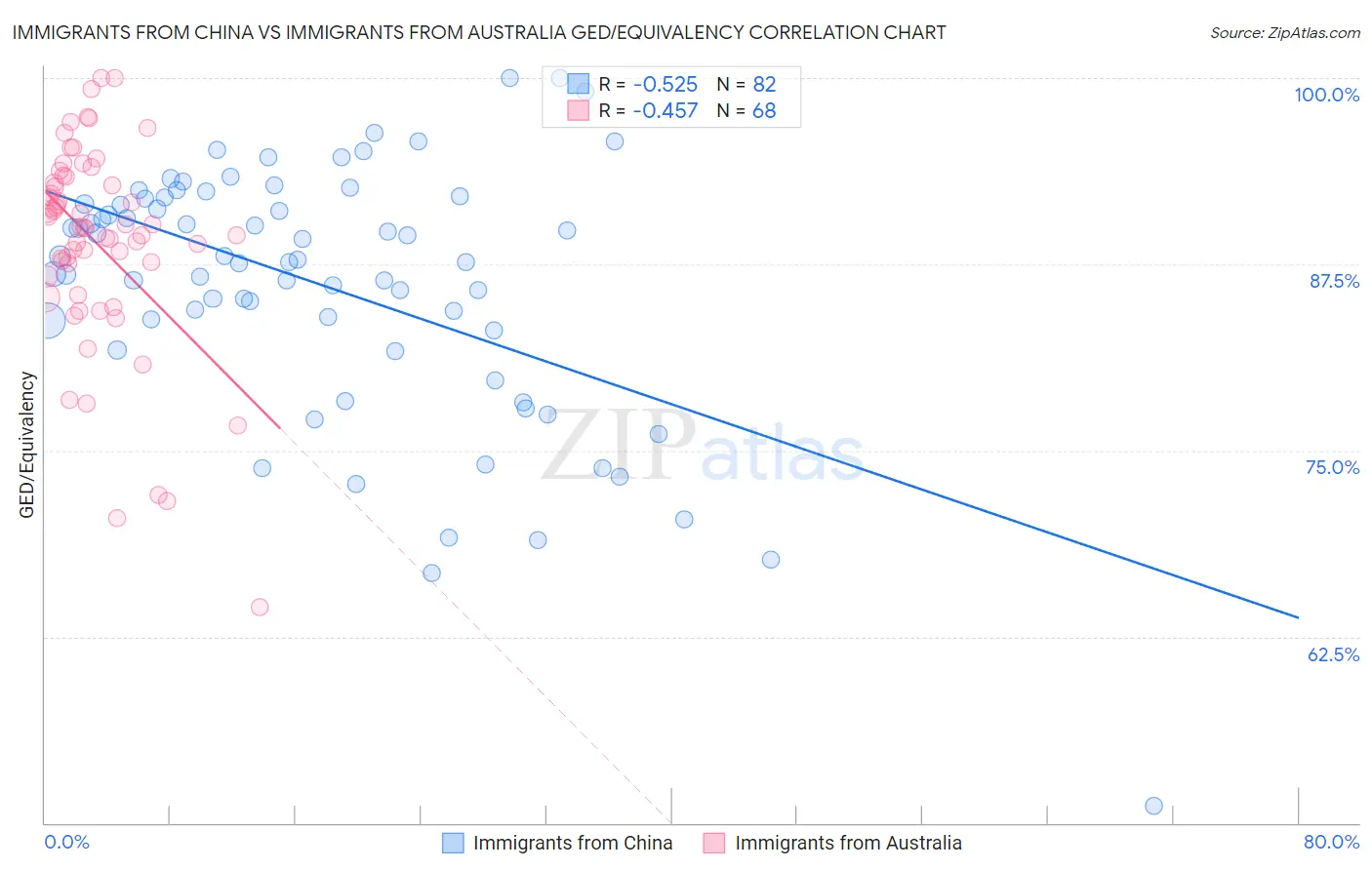 Immigrants from China vs Immigrants from Australia GED/Equivalency