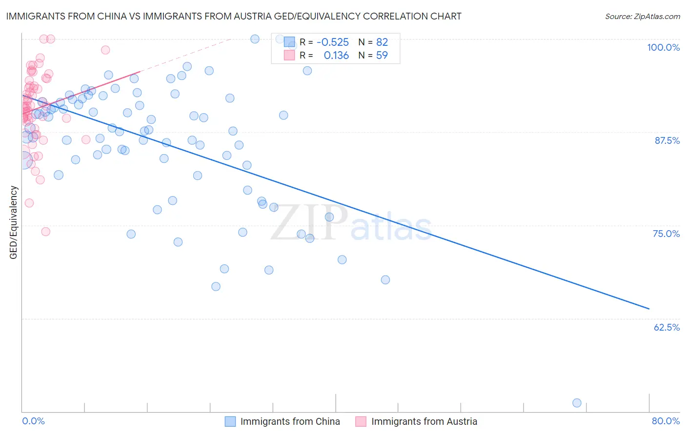 Immigrants from China vs Immigrants from Austria GED/Equivalency