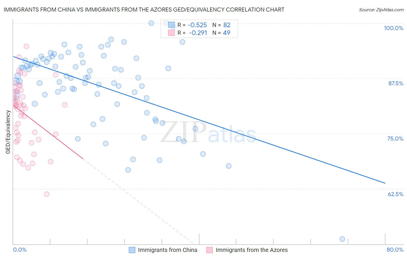 Immigrants from China vs Immigrants from the Azores GED/Equivalency