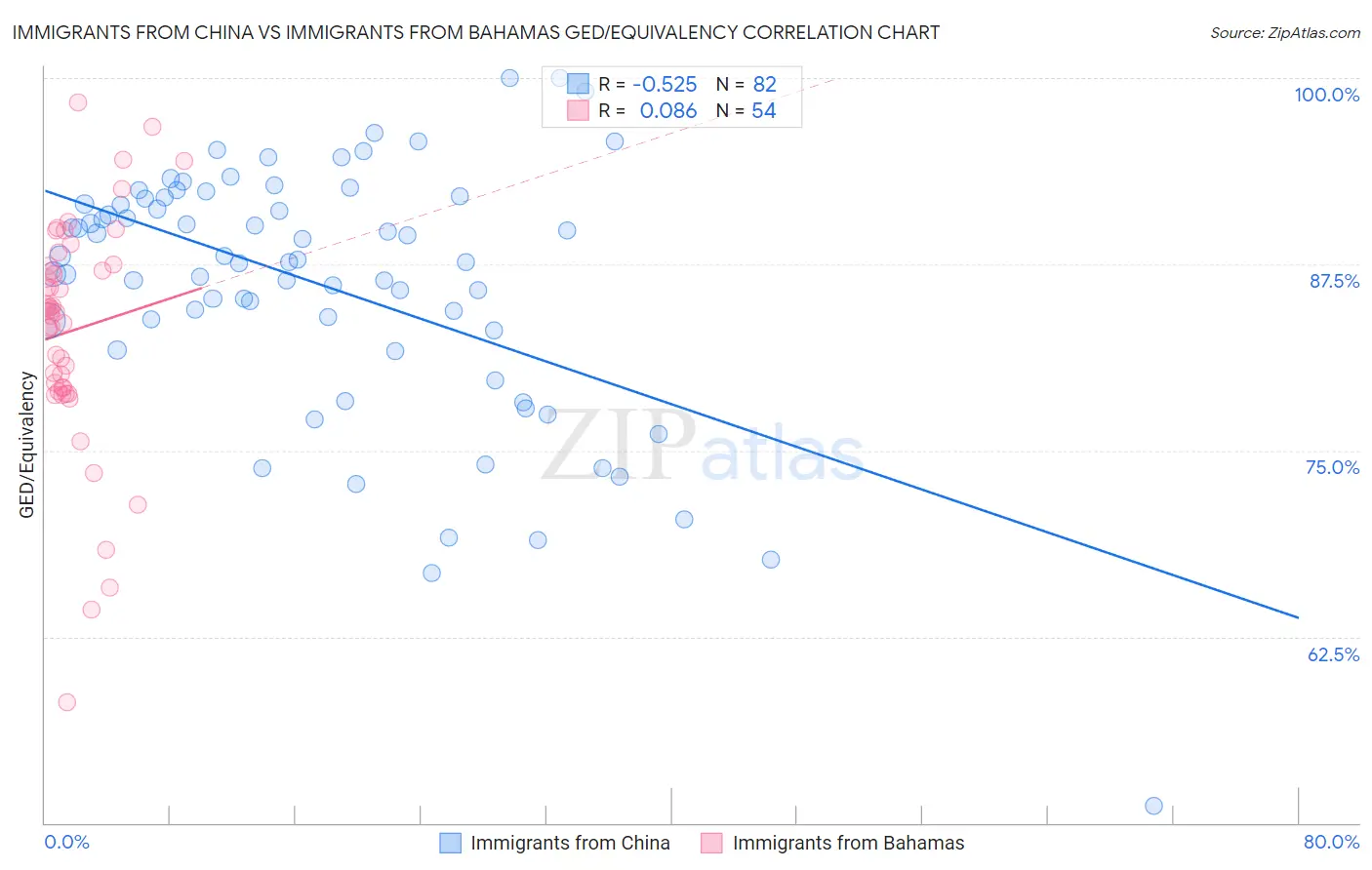 Immigrants from China vs Immigrants from Bahamas GED/Equivalency