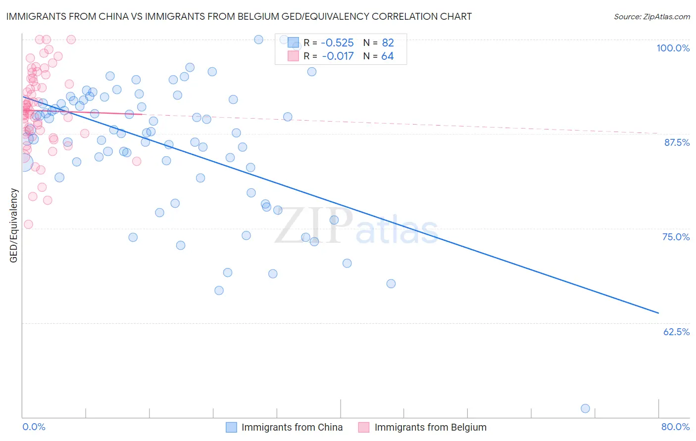 Immigrants from China vs Immigrants from Belgium GED/Equivalency