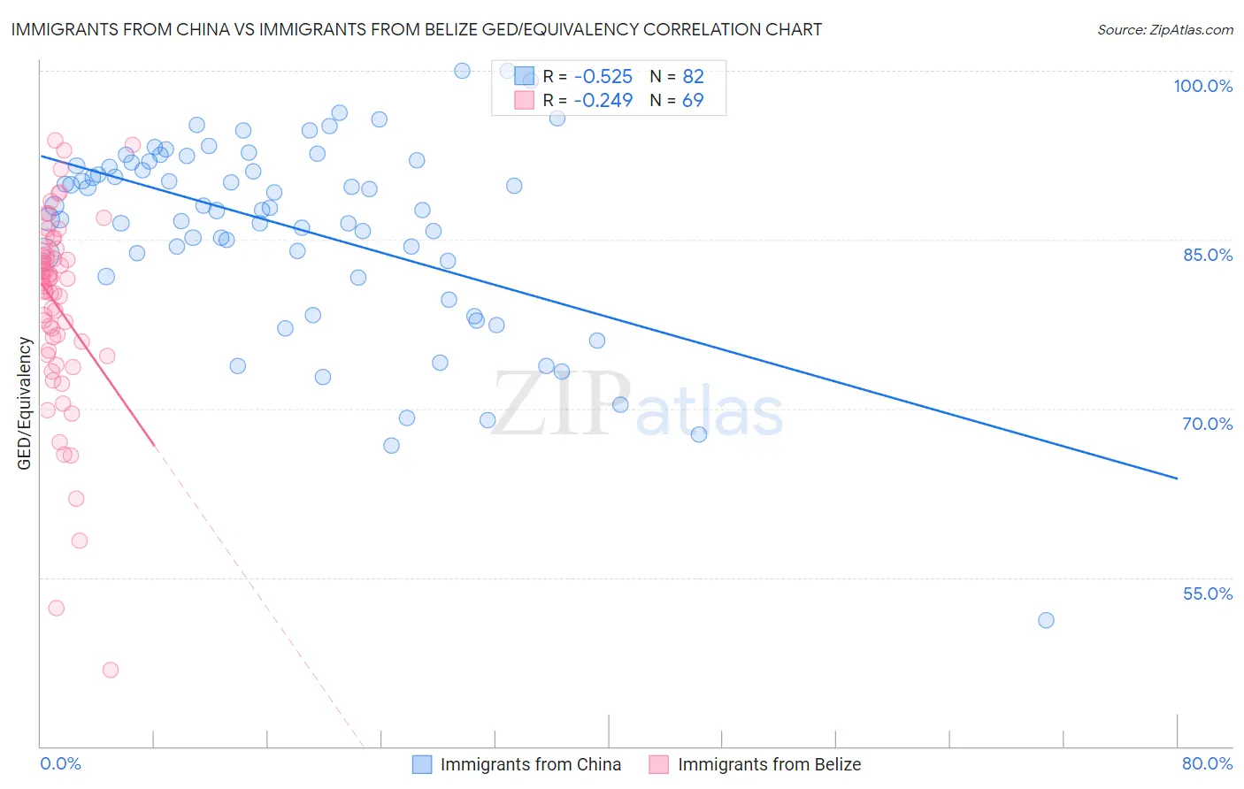 Immigrants from China vs Immigrants from Belize GED/Equivalency