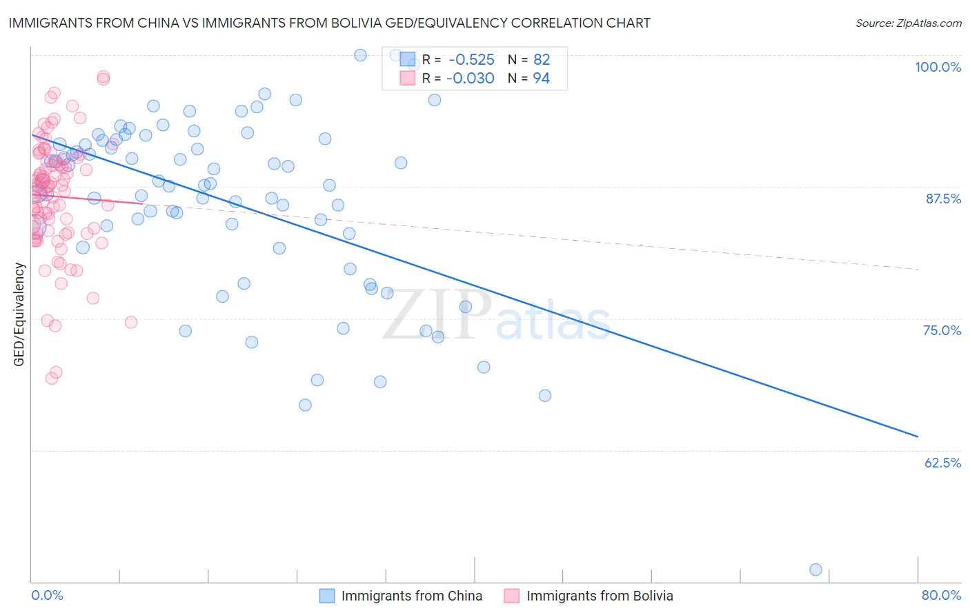 Immigrants from China vs Immigrants from Bolivia GED/Equivalency