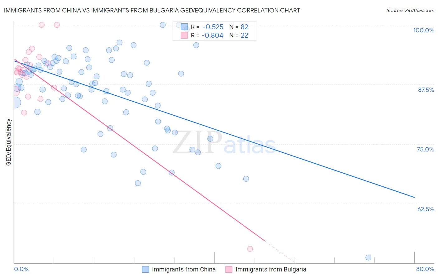 Immigrants from China vs Immigrants from Bulgaria GED/Equivalency