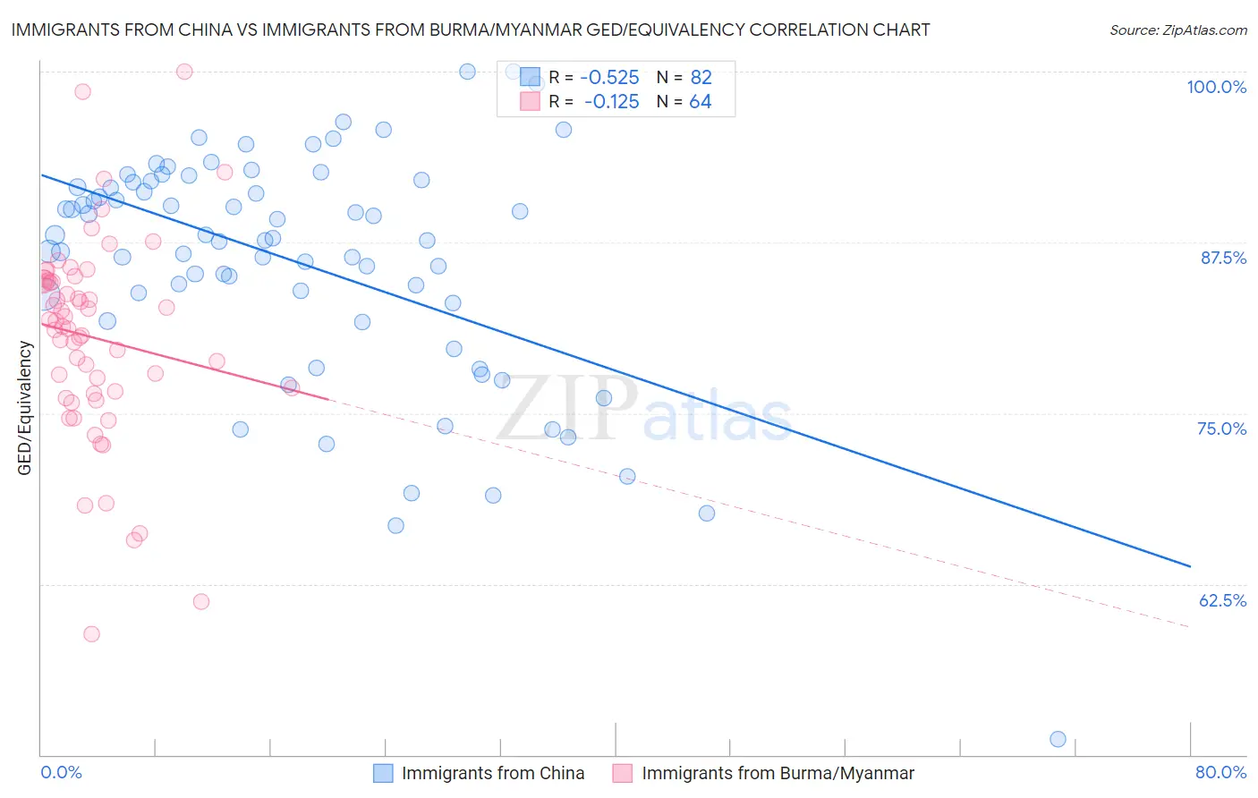 Immigrants from China vs Immigrants from Burma/Myanmar GED/Equivalency