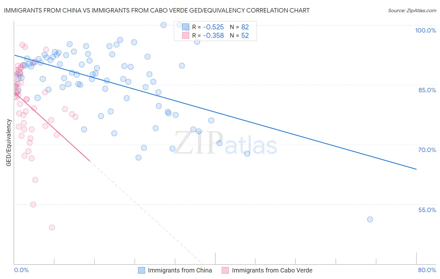 Immigrants from China vs Immigrants from Cabo Verde GED/Equivalency
