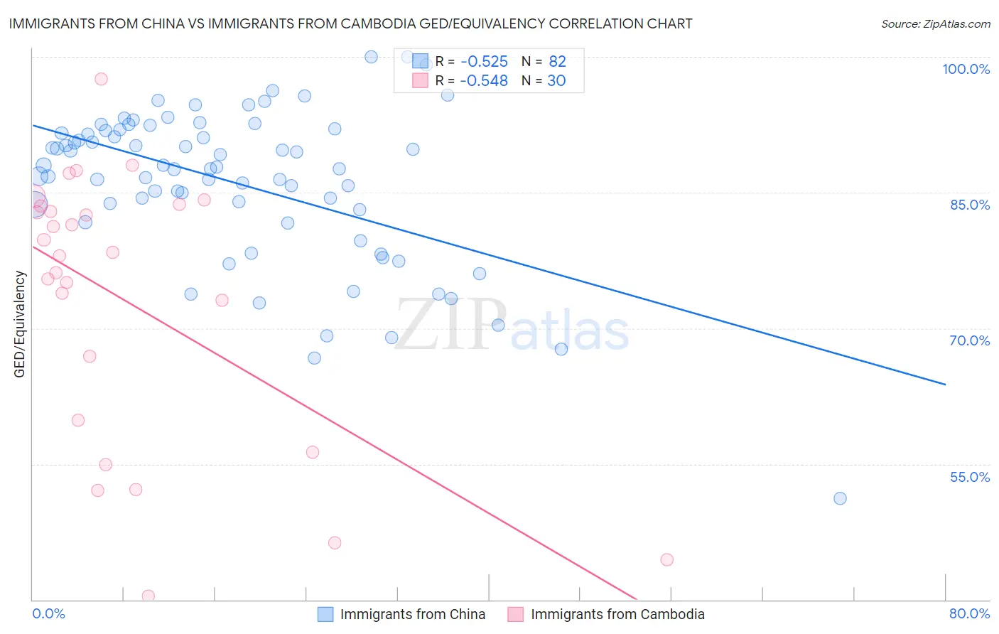 Immigrants from China vs Immigrants from Cambodia GED/Equivalency