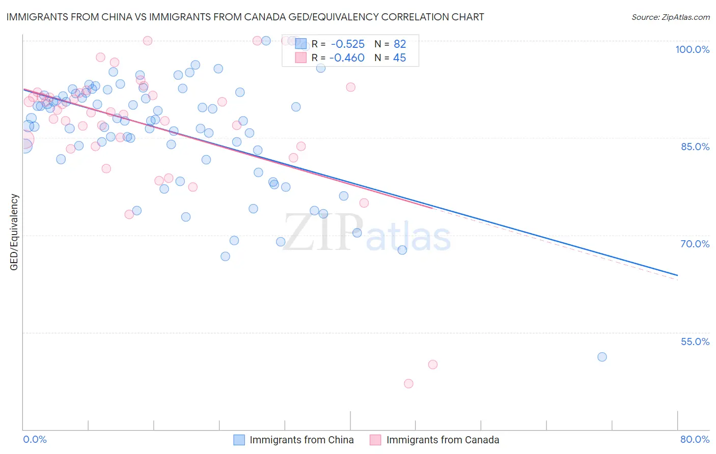 Immigrants from China vs Immigrants from Canada GED/Equivalency