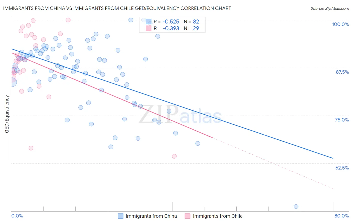 Immigrants from China vs Immigrants from Chile GED/Equivalency