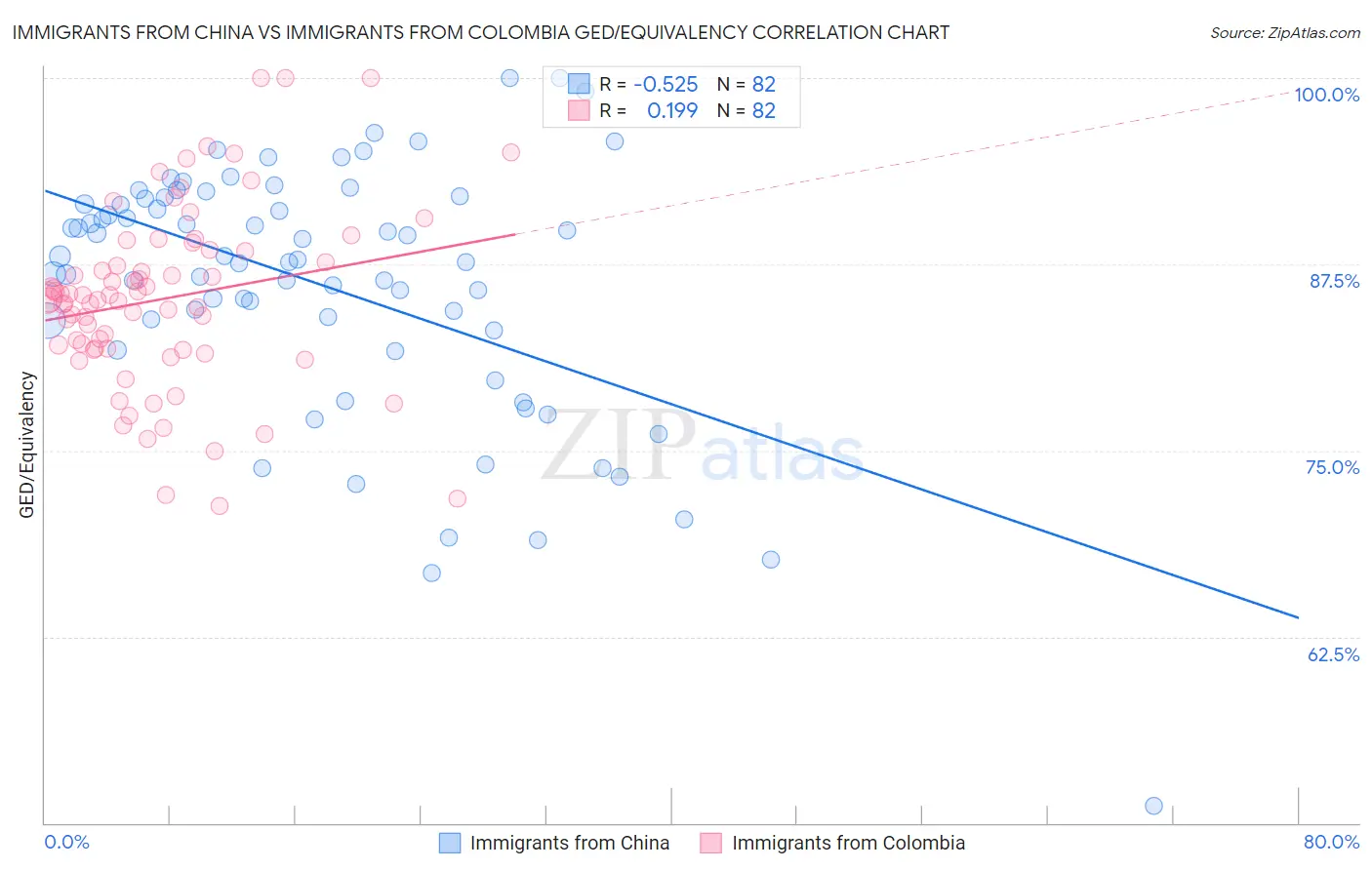 Immigrants from China vs Immigrants from Colombia GED/Equivalency
