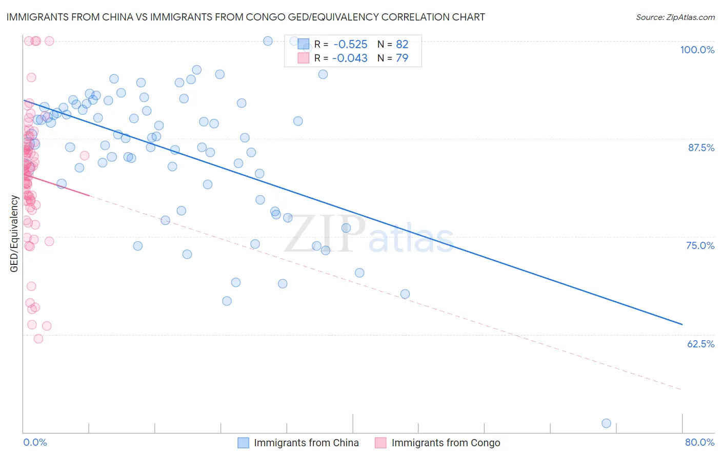 Immigrants from China vs Immigrants from Congo GED/Equivalency