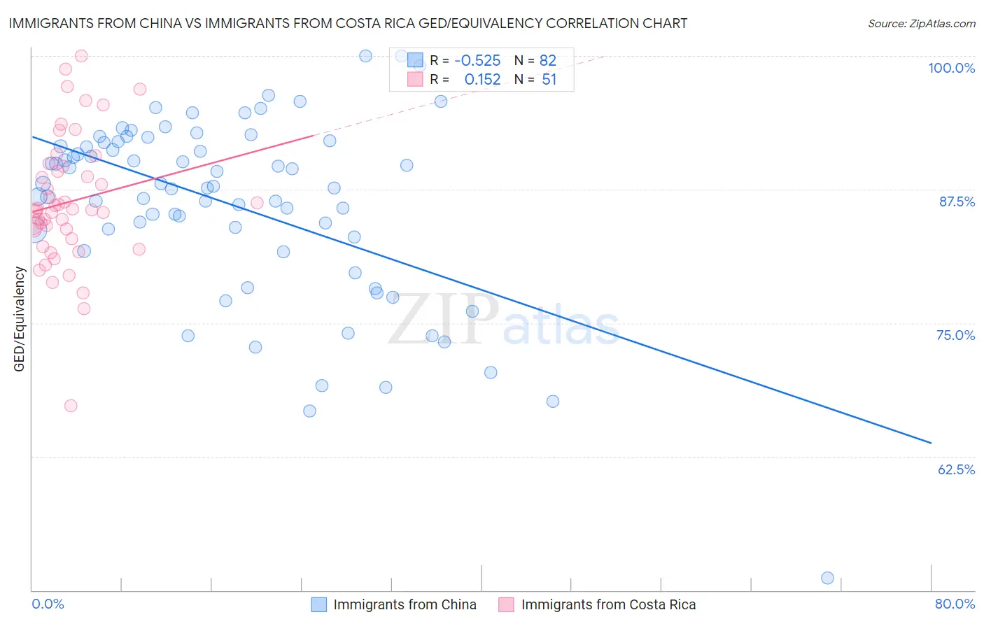Immigrants from China vs Immigrants from Costa Rica GED/Equivalency