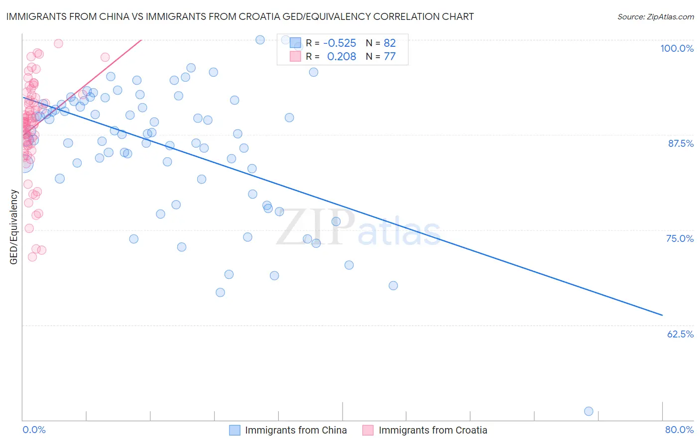 Immigrants from China vs Immigrants from Croatia GED/Equivalency