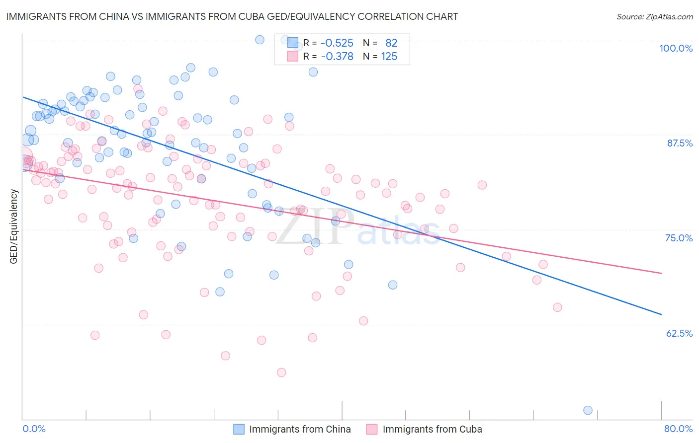 Immigrants from China vs Immigrants from Cuba GED/Equivalency