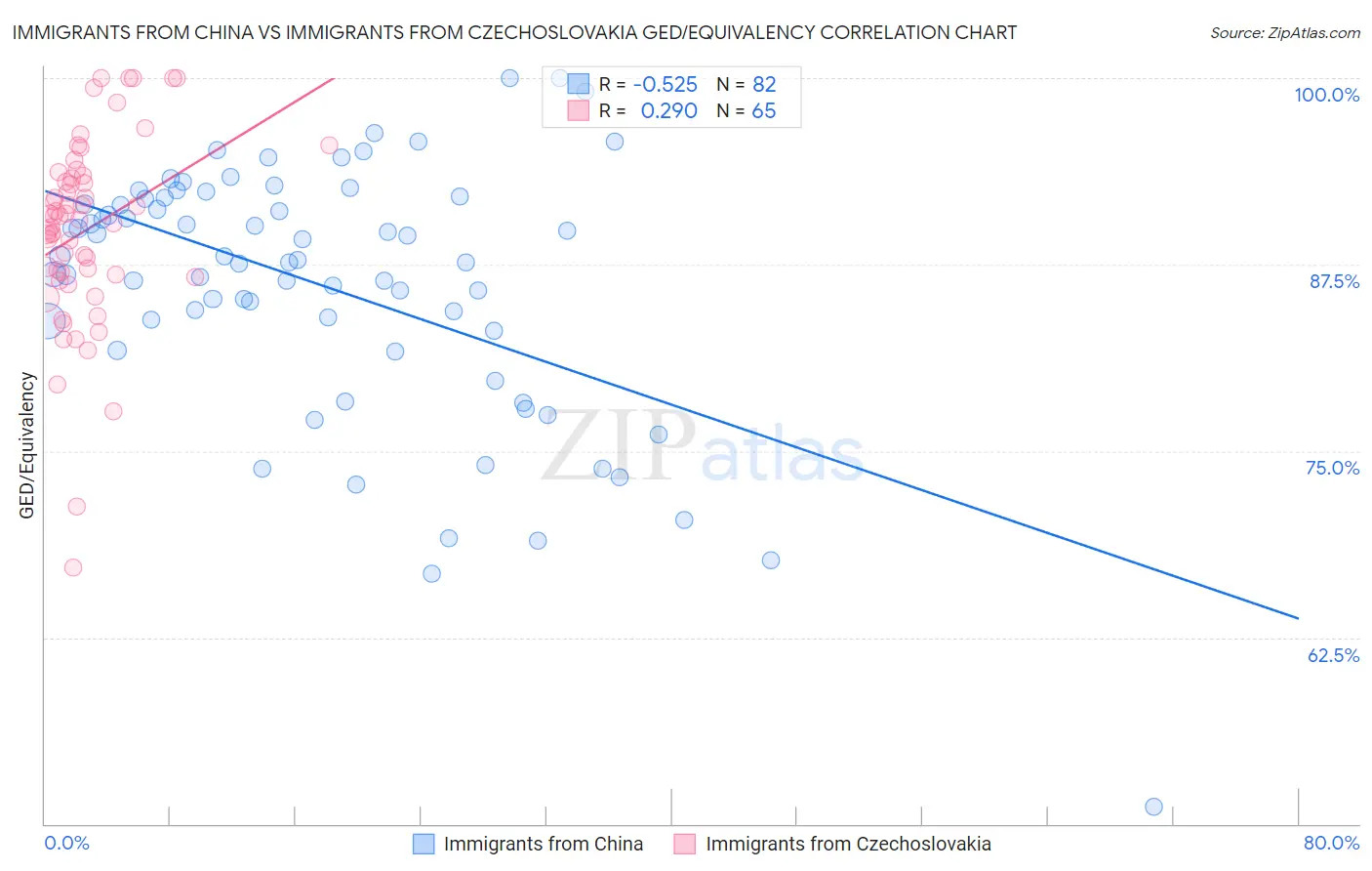 Immigrants from China vs Immigrants from Czechoslovakia GED/Equivalency