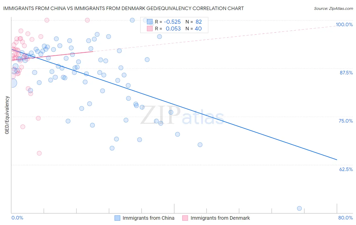 Immigrants from China vs Immigrants from Denmark GED/Equivalency