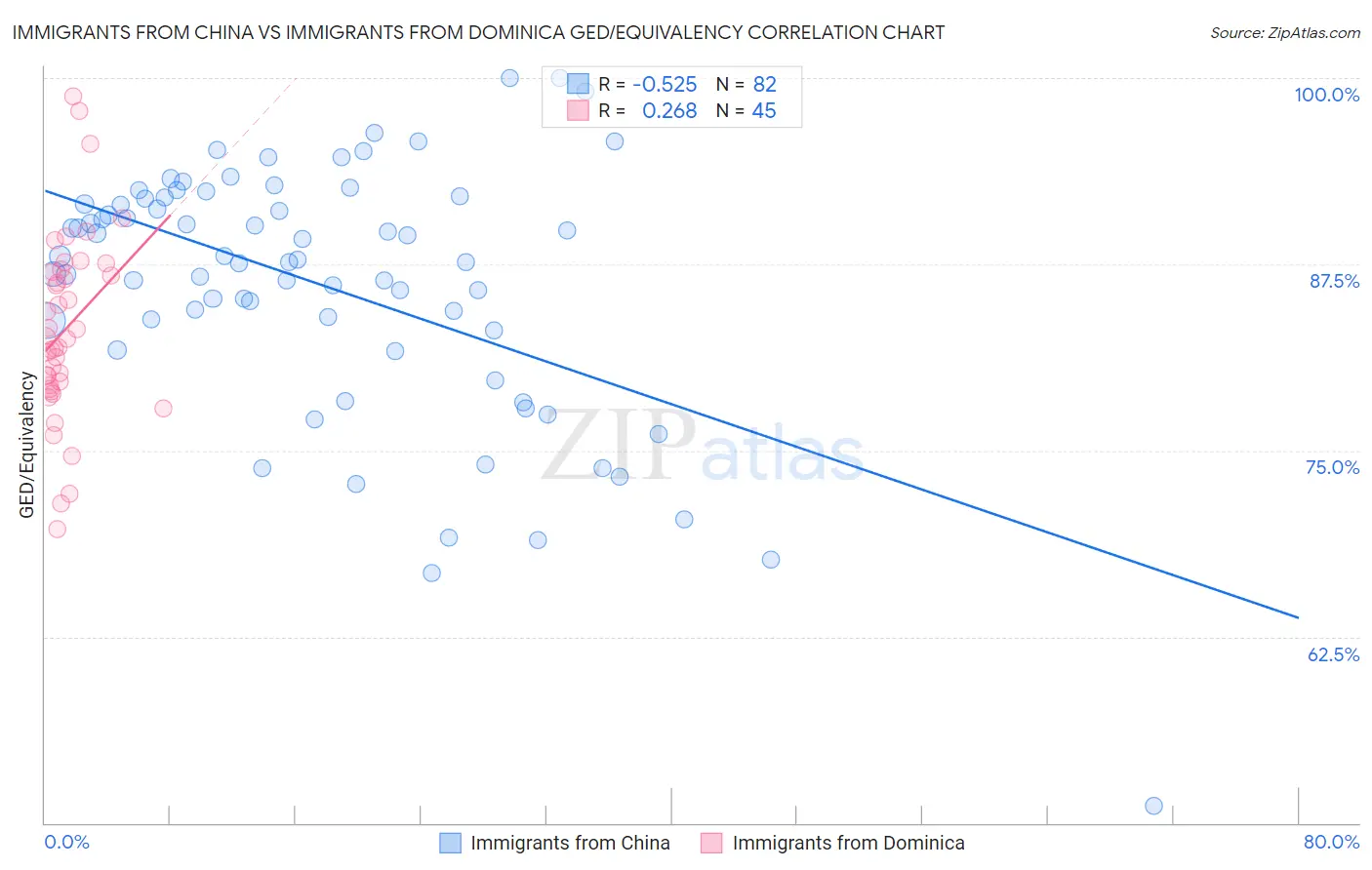 Immigrants from China vs Immigrants from Dominica GED/Equivalency
