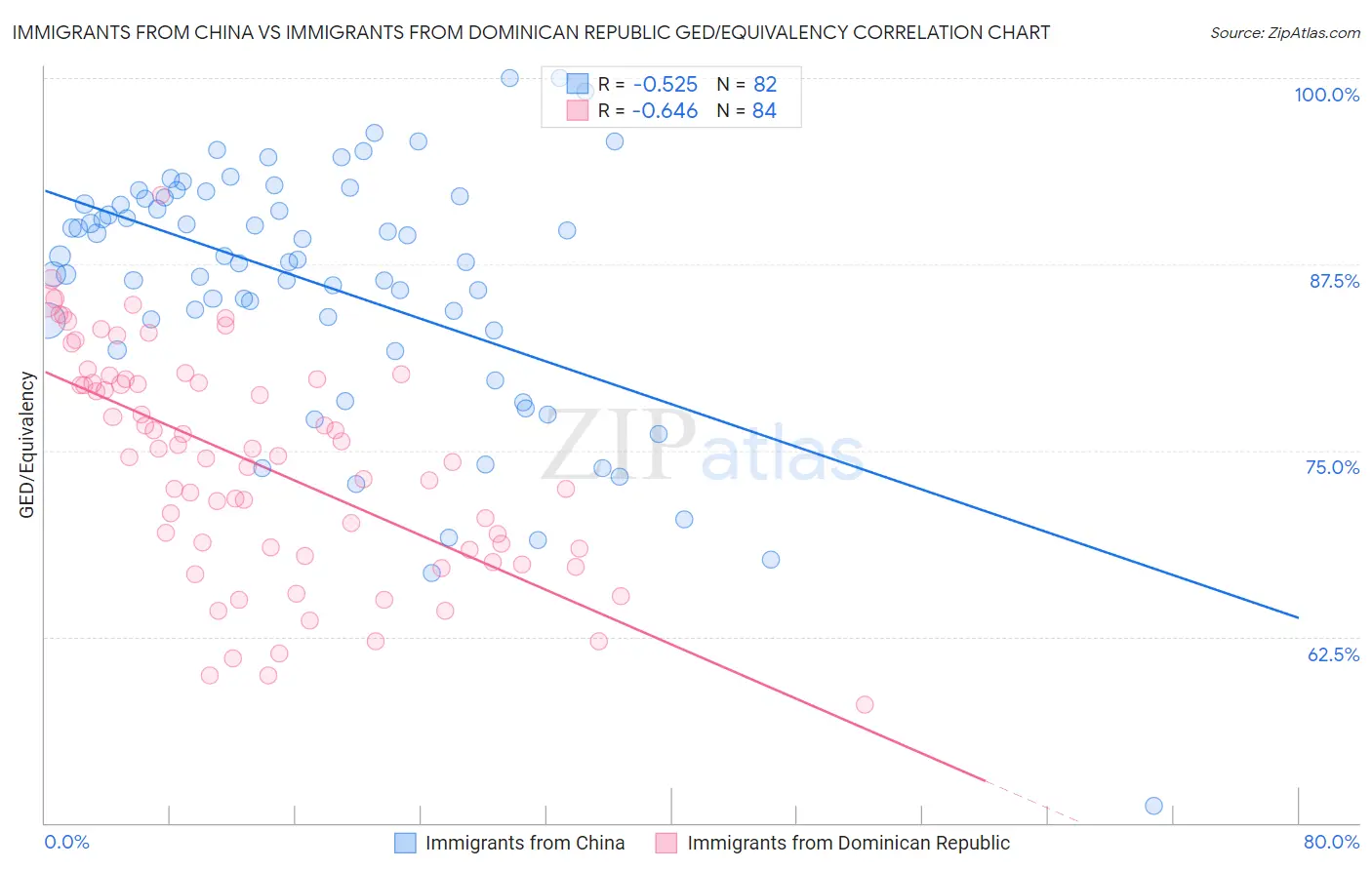 Immigrants from China vs Immigrants from Dominican Republic GED/Equivalency
