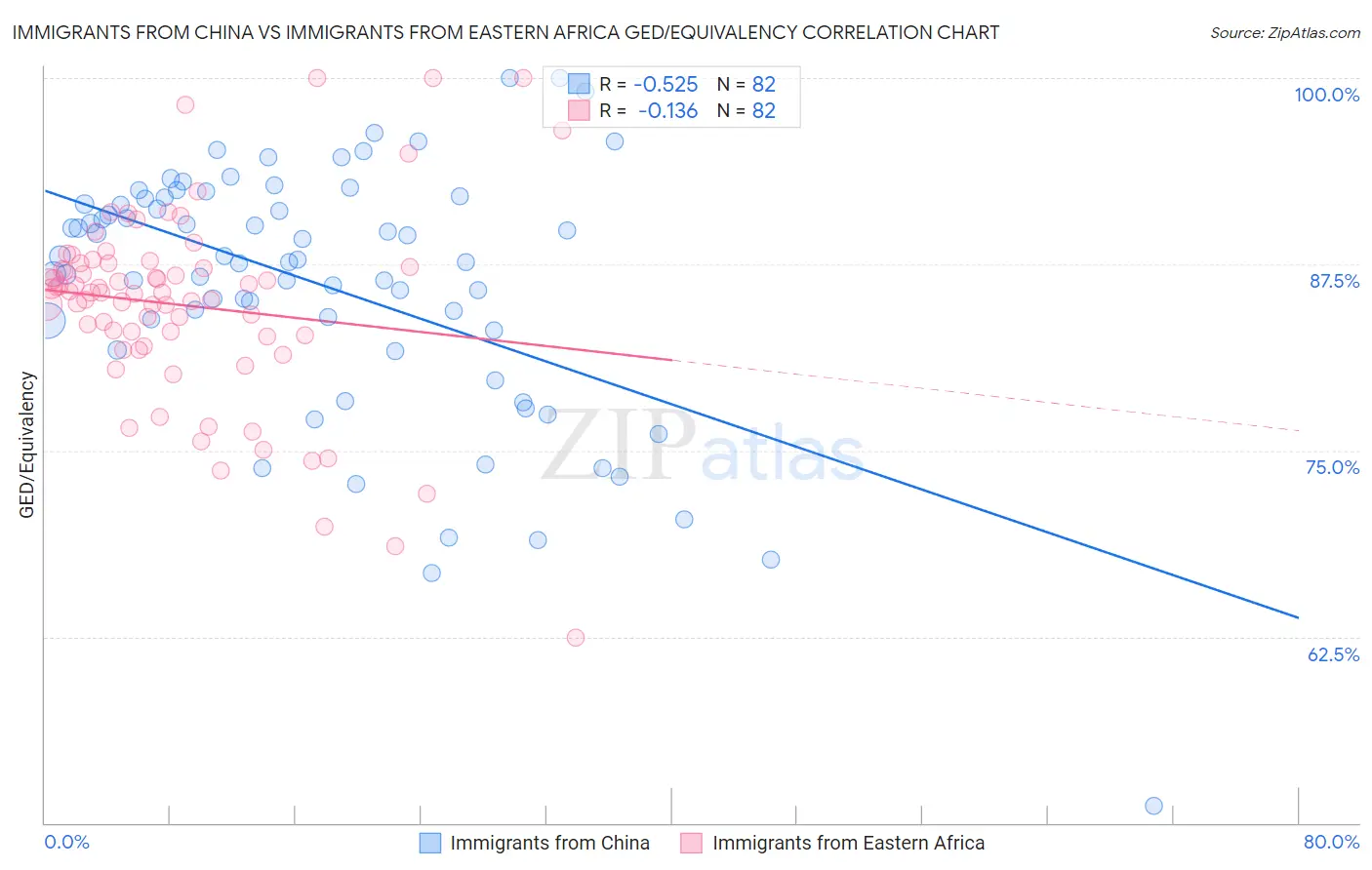 Immigrants from China vs Immigrants from Eastern Africa GED/Equivalency
