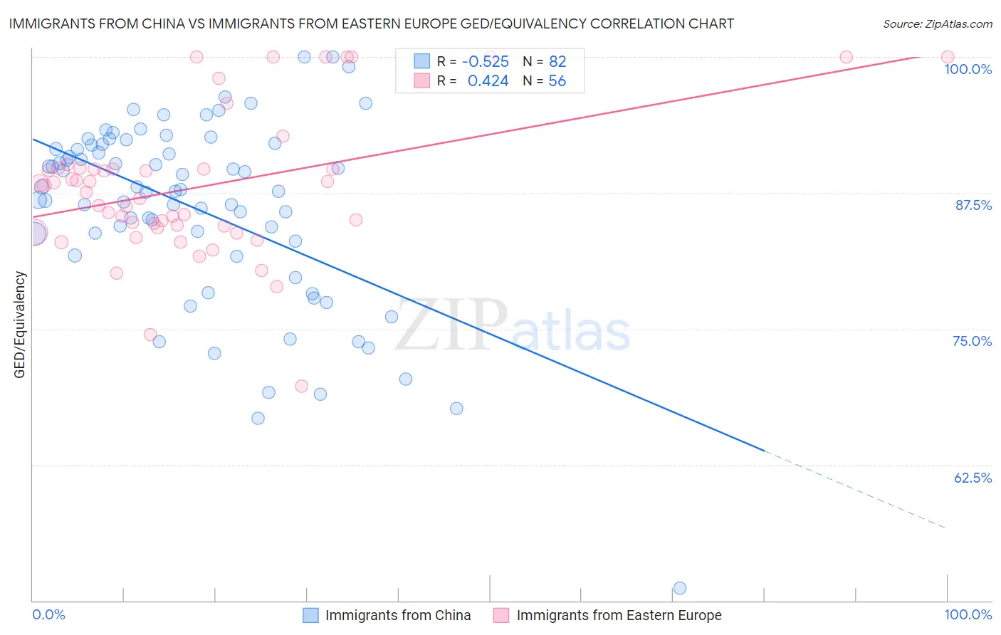 Immigrants from China vs Immigrants from Eastern Europe GED/Equivalency