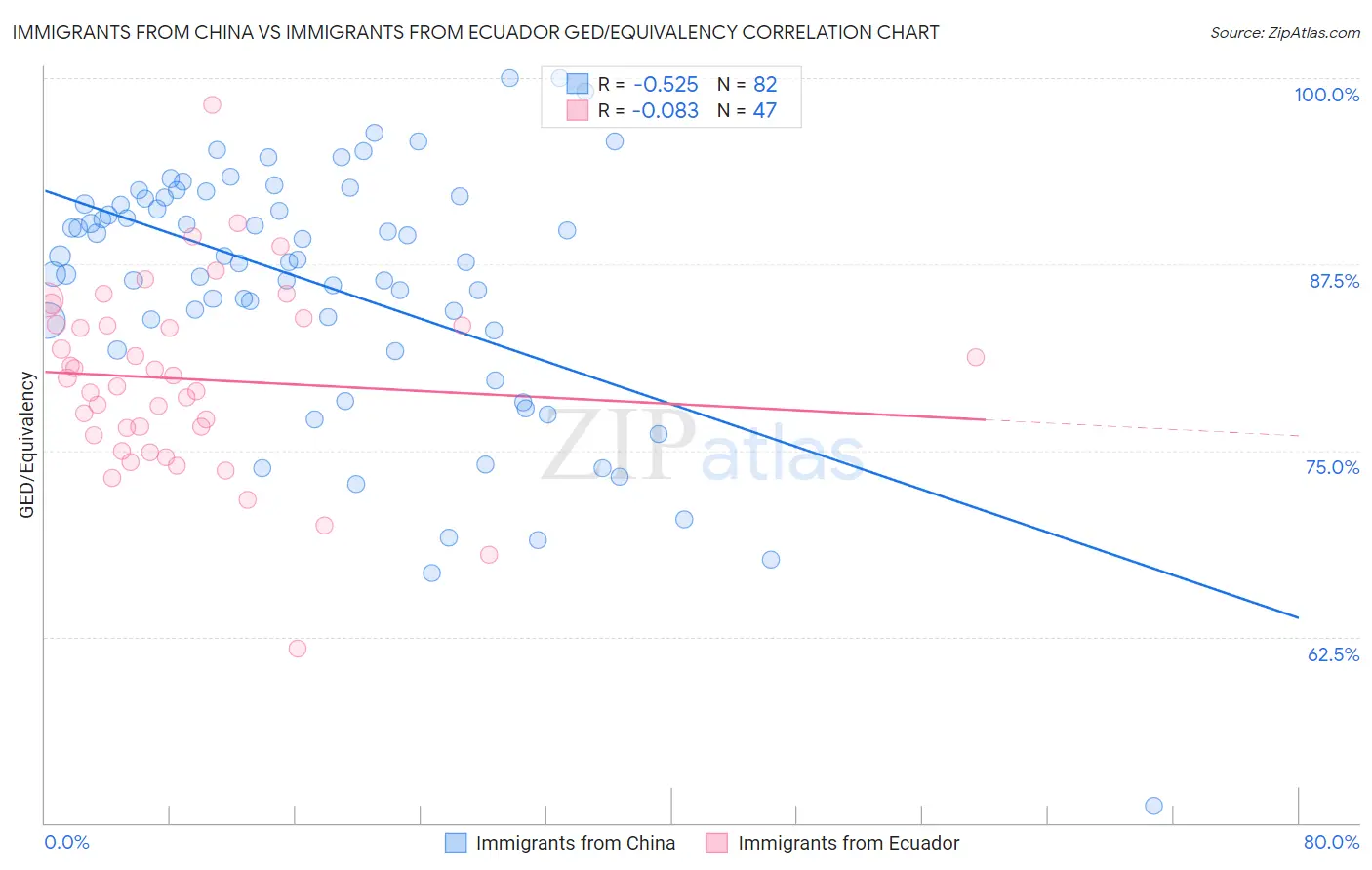 Immigrants from China vs Immigrants from Ecuador GED/Equivalency