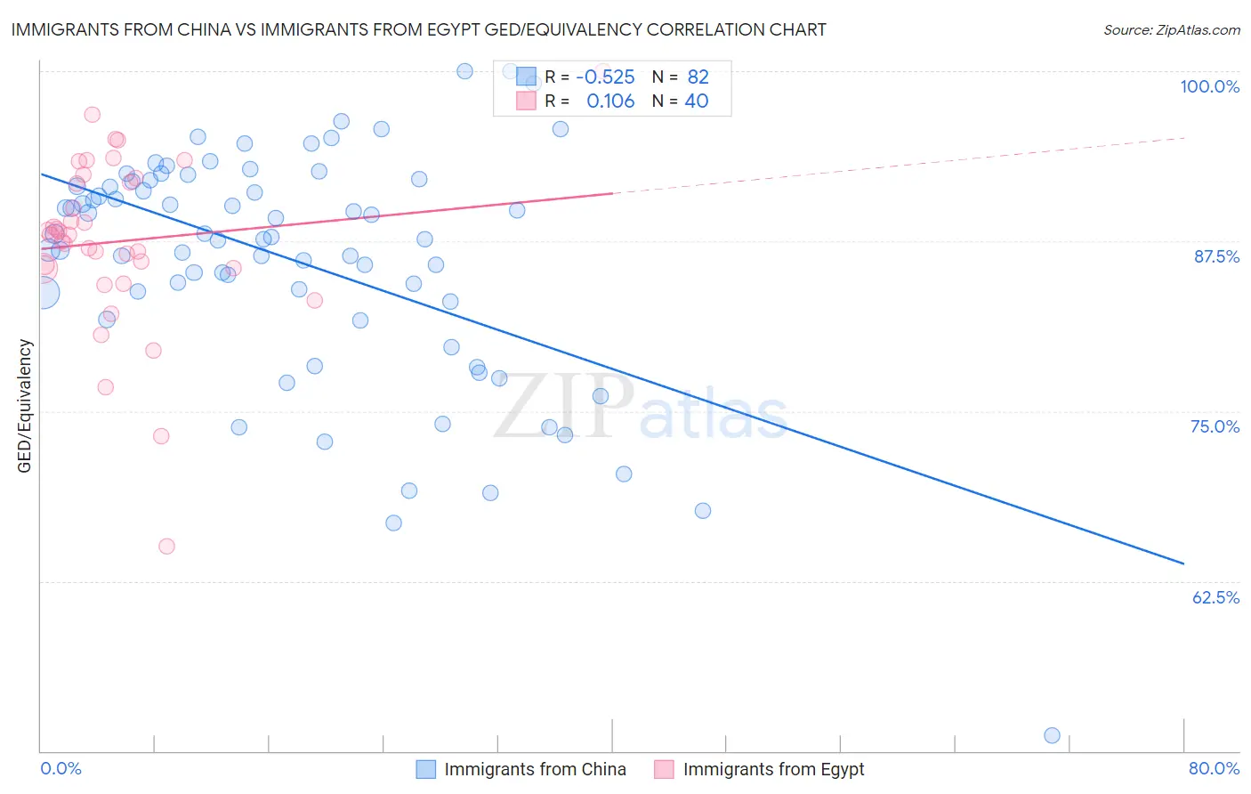 Immigrants from China vs Immigrants from Egypt GED/Equivalency