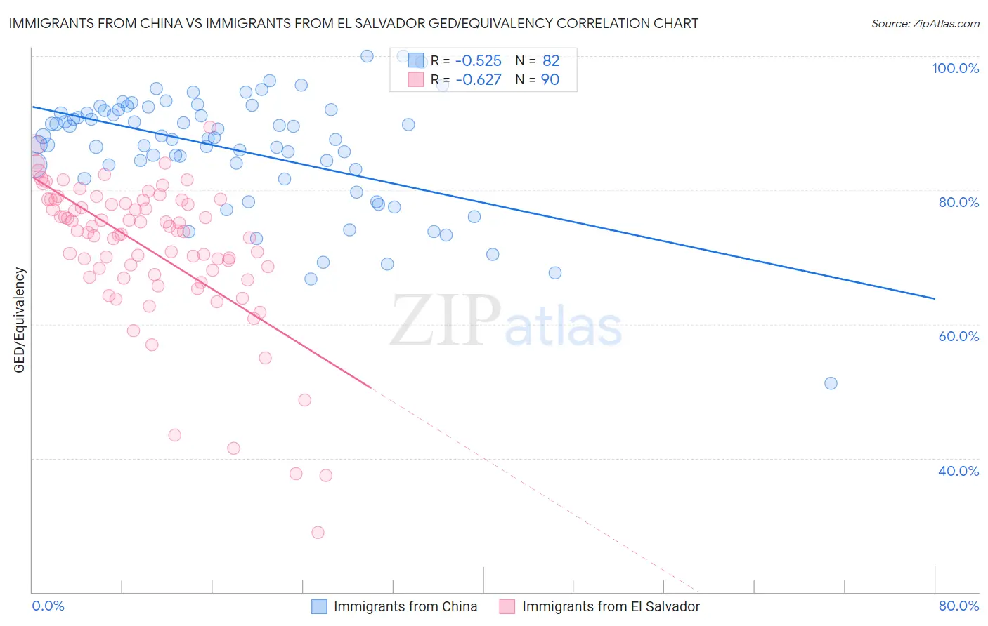 Immigrants from China vs Immigrants from El Salvador GED/Equivalency