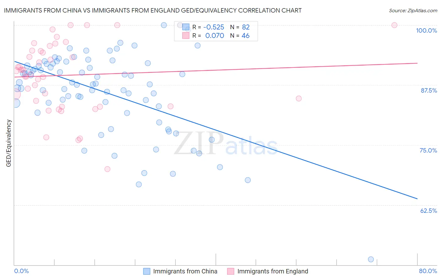 Immigrants from China vs Immigrants from England GED/Equivalency