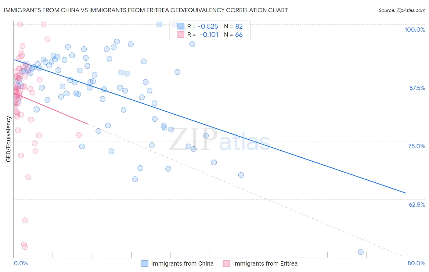 Immigrants from China vs Immigrants from Eritrea GED/Equivalency