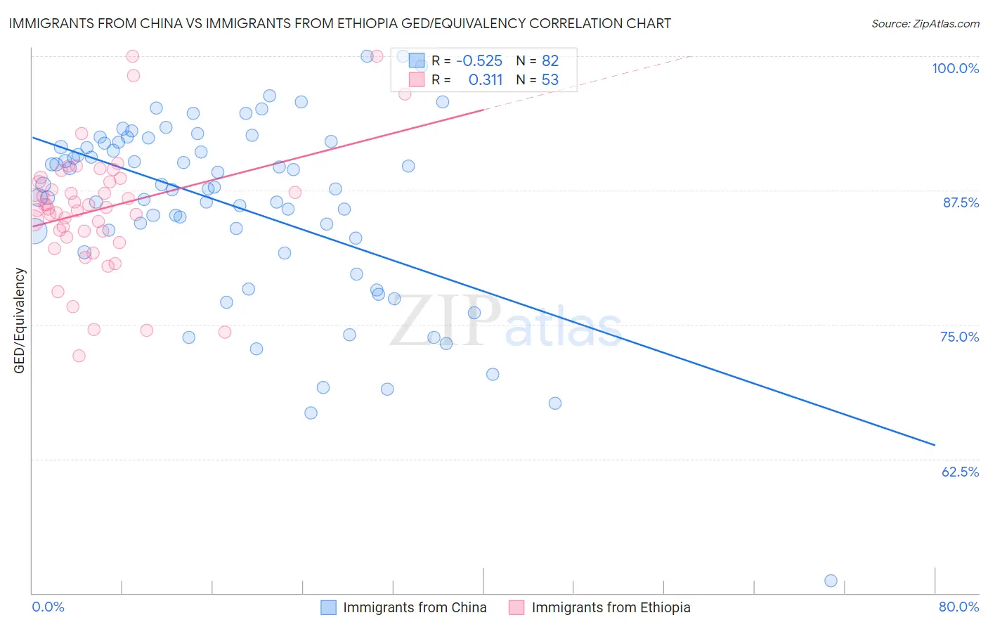 Immigrants from China vs Immigrants from Ethiopia GED/Equivalency