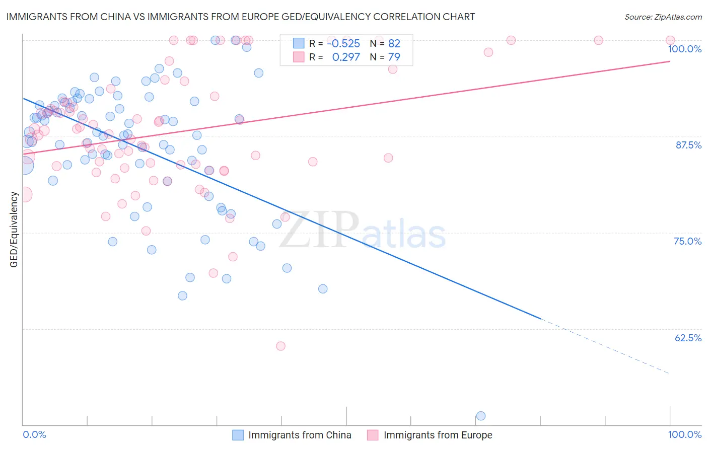 Immigrants from China vs Immigrants from Europe GED/Equivalency