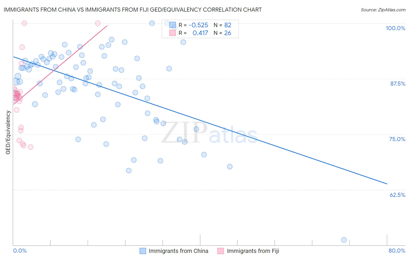 Immigrants from China vs Immigrants from Fiji GED/Equivalency