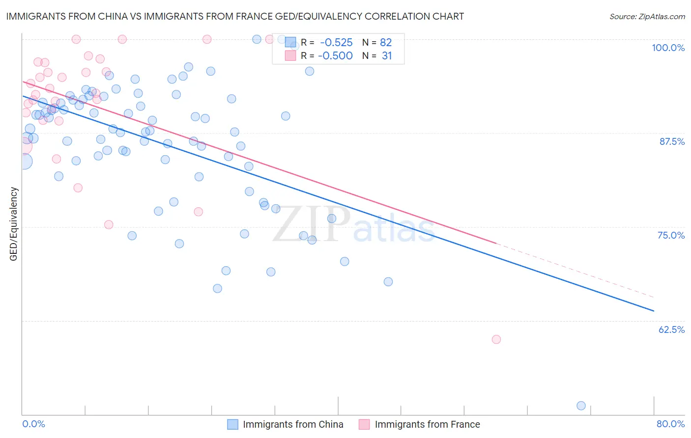 Immigrants from China vs Immigrants from France GED/Equivalency