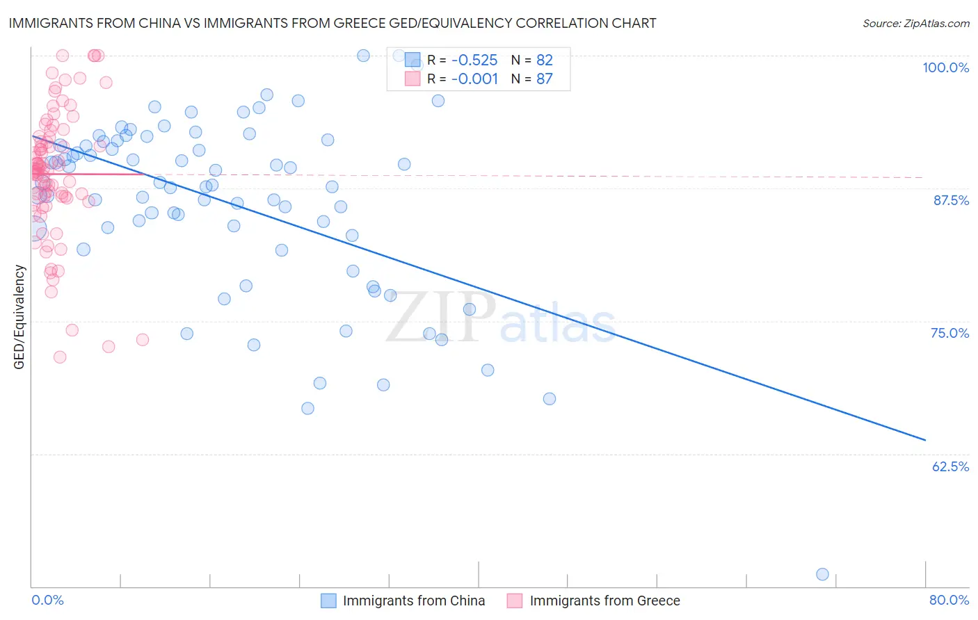 Immigrants from China vs Immigrants from Greece GED/Equivalency