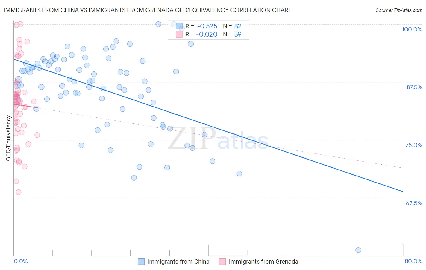 Immigrants from China vs Immigrants from Grenada GED/Equivalency