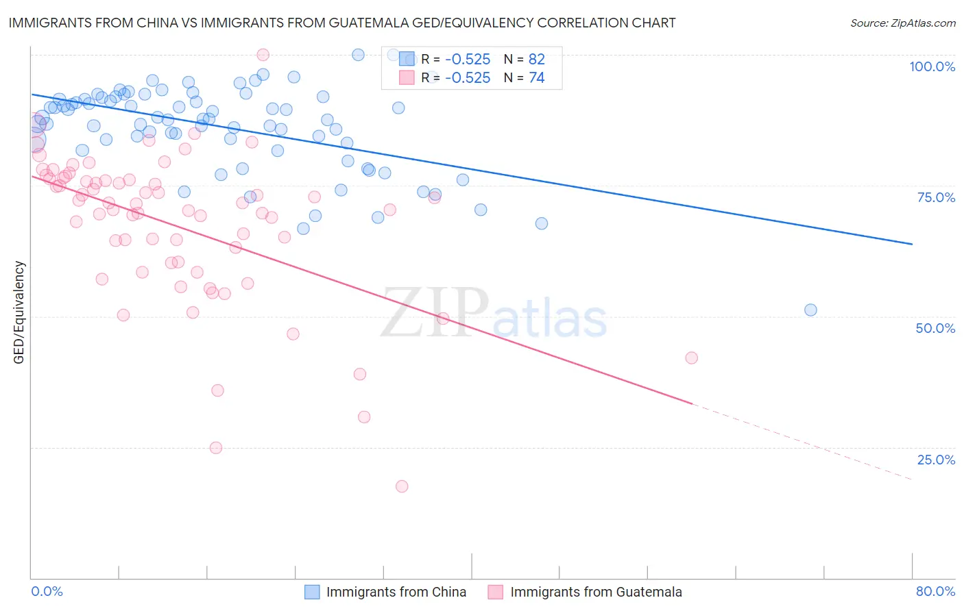 Immigrants from China vs Immigrants from Guatemala GED/Equivalency