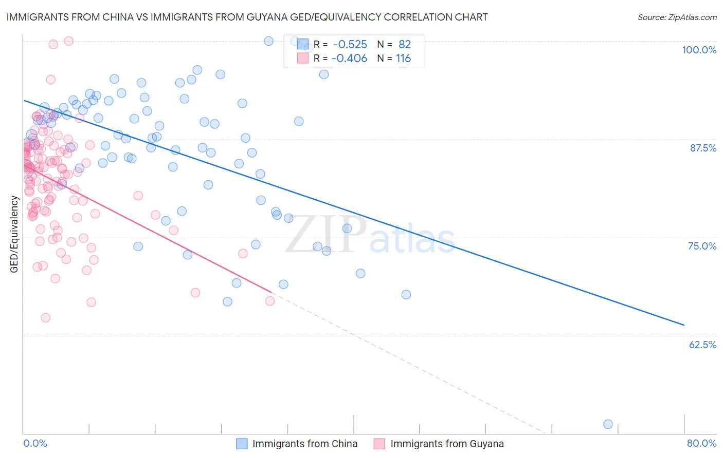 Immigrants from China vs Immigrants from Guyana GED/Equivalency