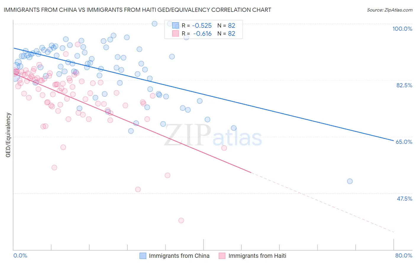 Immigrants from China vs Immigrants from Haiti GED/Equivalency