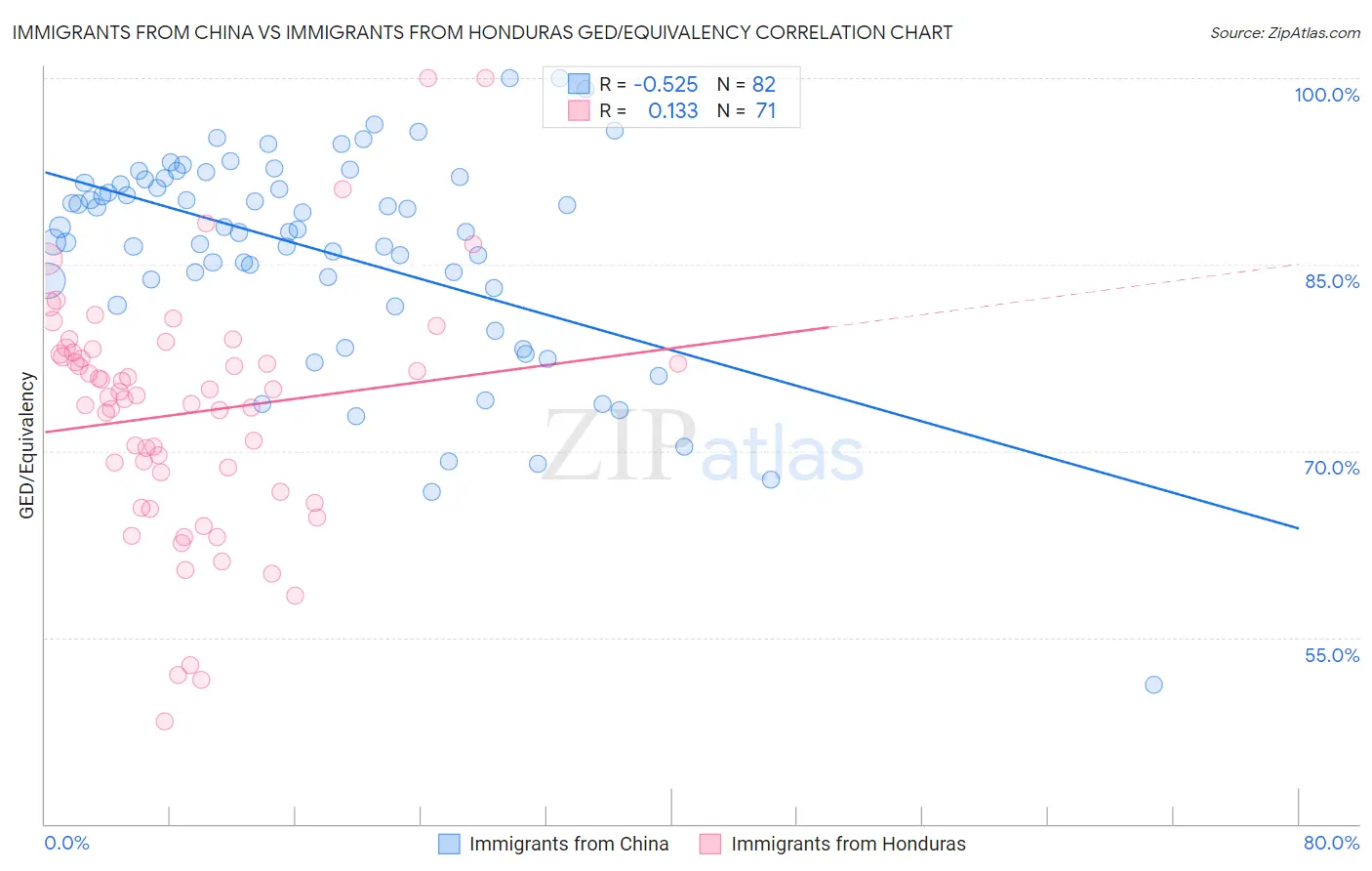 Immigrants from China vs Immigrants from Honduras GED/Equivalency