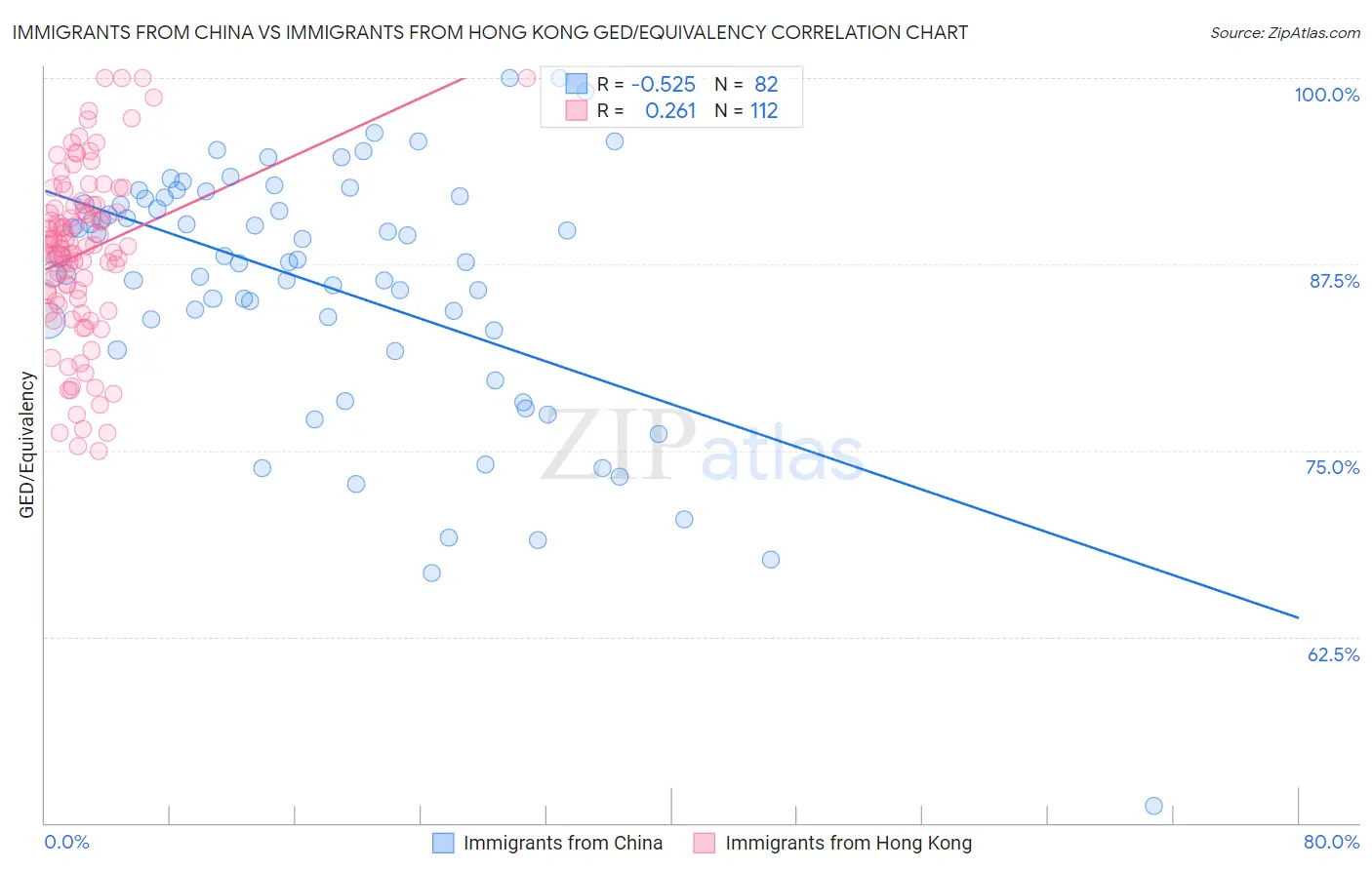 Immigrants from China vs Immigrants from Hong Kong GED/Equivalency