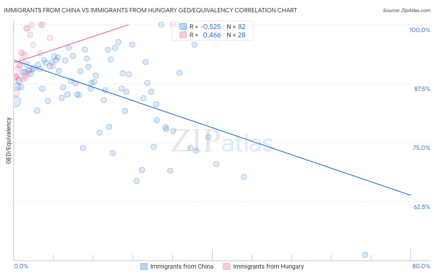 Immigrants from China vs Immigrants from Hungary GED/Equivalency