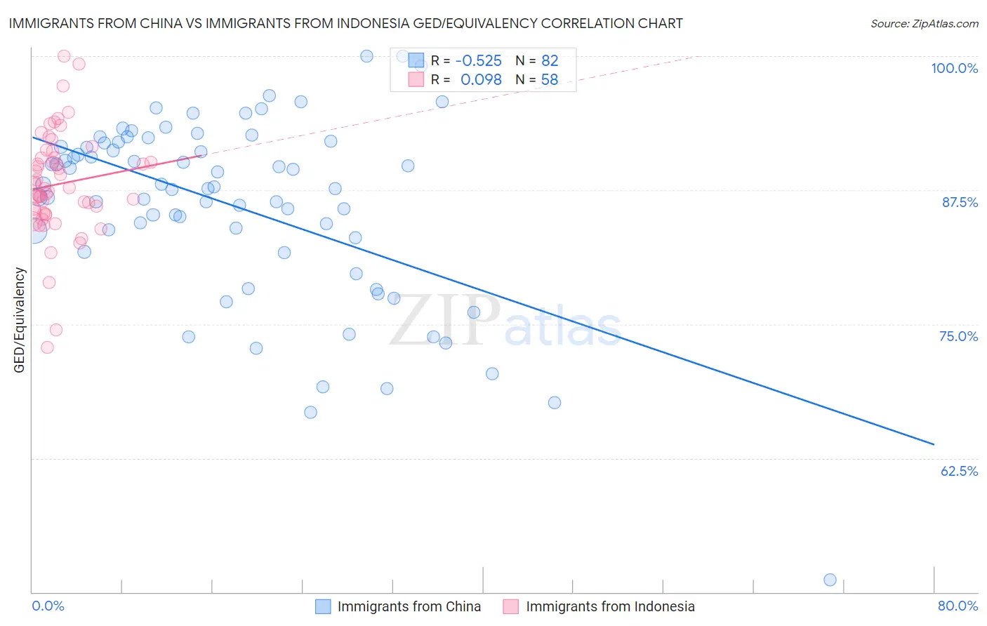 Immigrants from China vs Immigrants from Indonesia GED/Equivalency