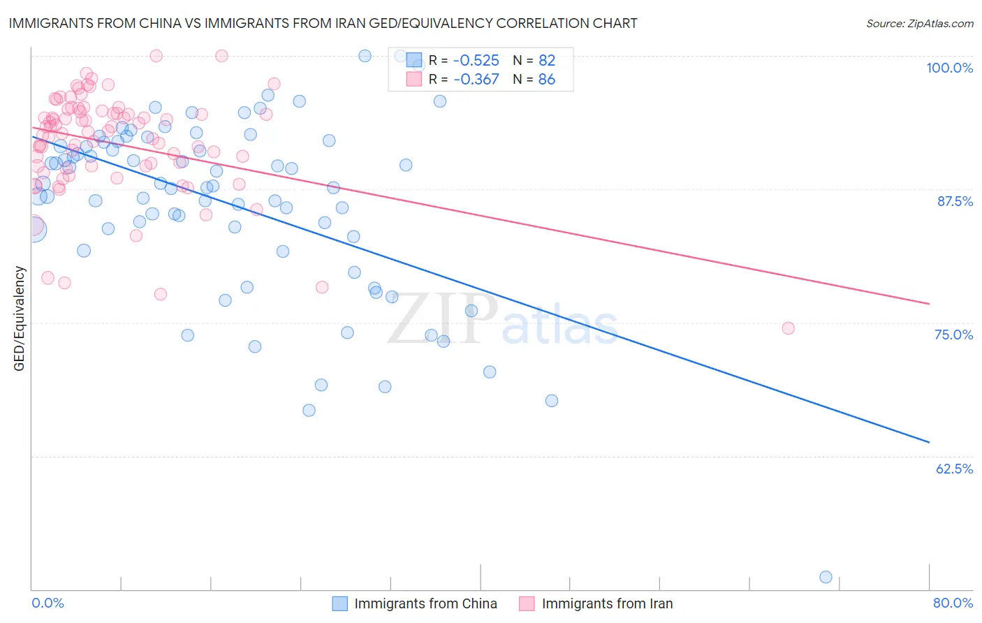 Immigrants from China vs Immigrants from Iran GED/Equivalency