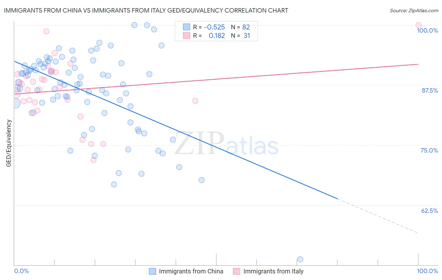 Immigrants from China vs Immigrants from Italy GED/Equivalency