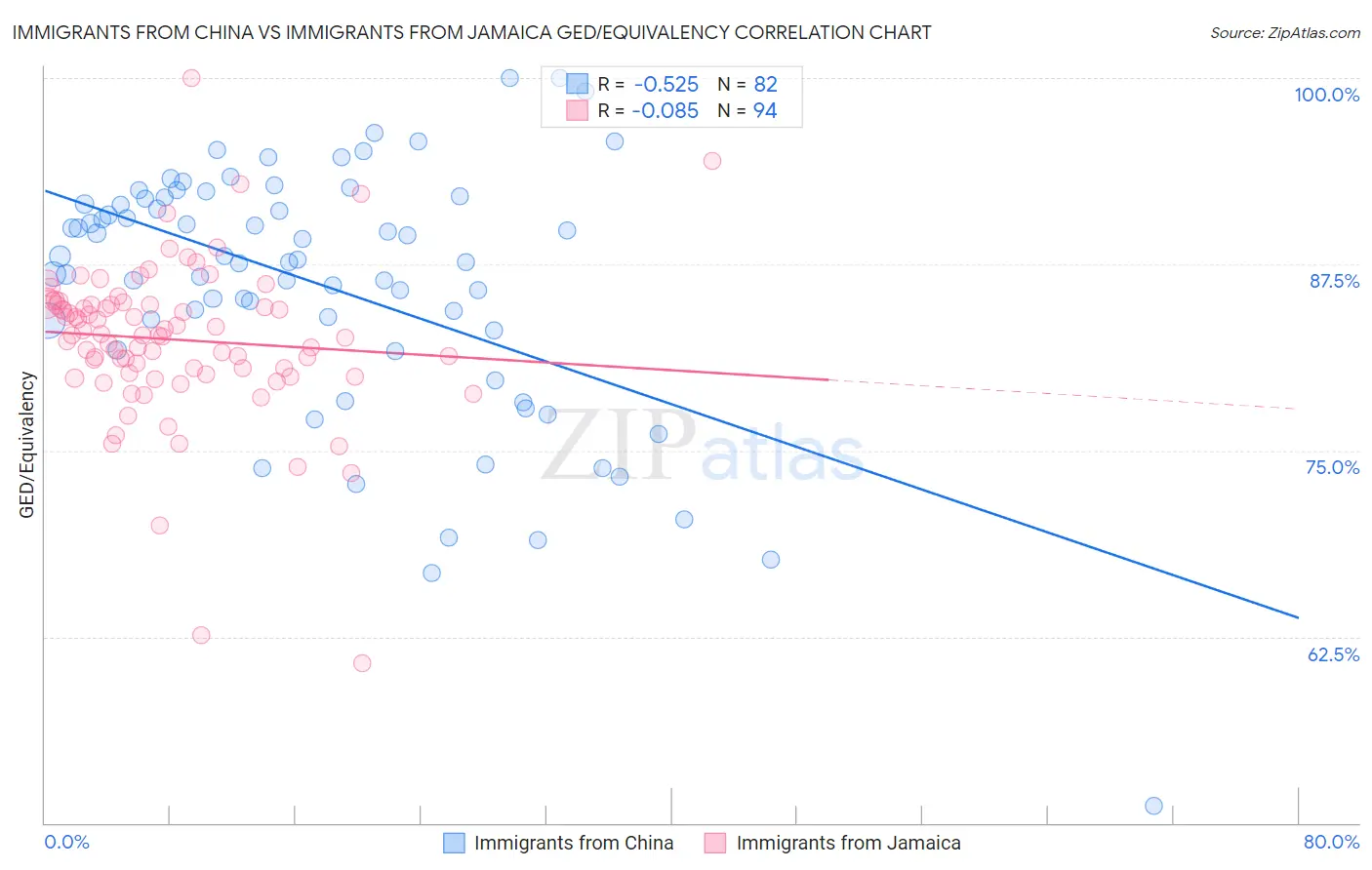 Immigrants from China vs Immigrants from Jamaica GED/Equivalency